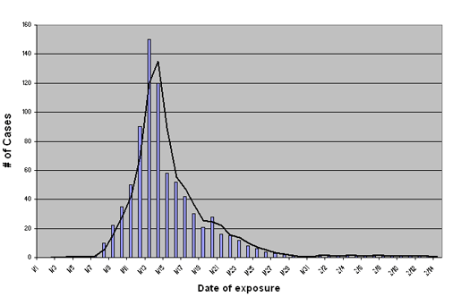 Epiville: SARS Outbreak Study 2 -- Data Analysis