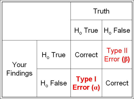 type 1 and type ii error table